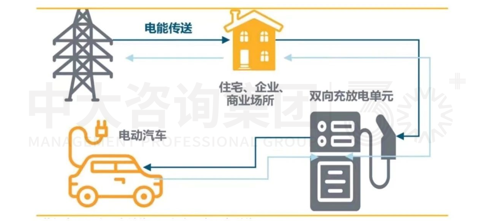 電動汽車V2G技術(shù)發(fā)展分析 電動汽車V2G技術(shù)發(fā)展分析