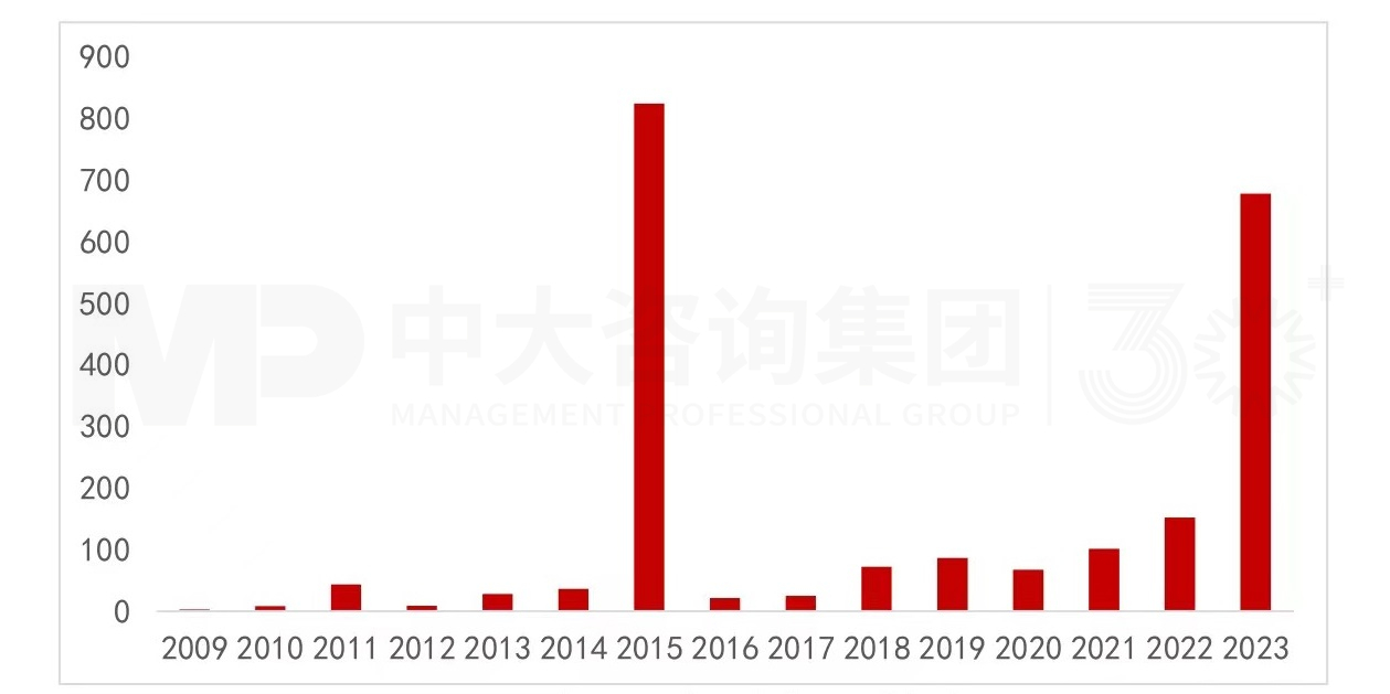 讓數(shù)據(jù)說話:城投產(chǎn)業(yè)轉(zhuǎn)型是“口號”還是“行動”? 讓數(shù)據(jù)說話:城投產(chǎn)業(yè)轉(zhuǎn)型是“口號”還是“行動”?