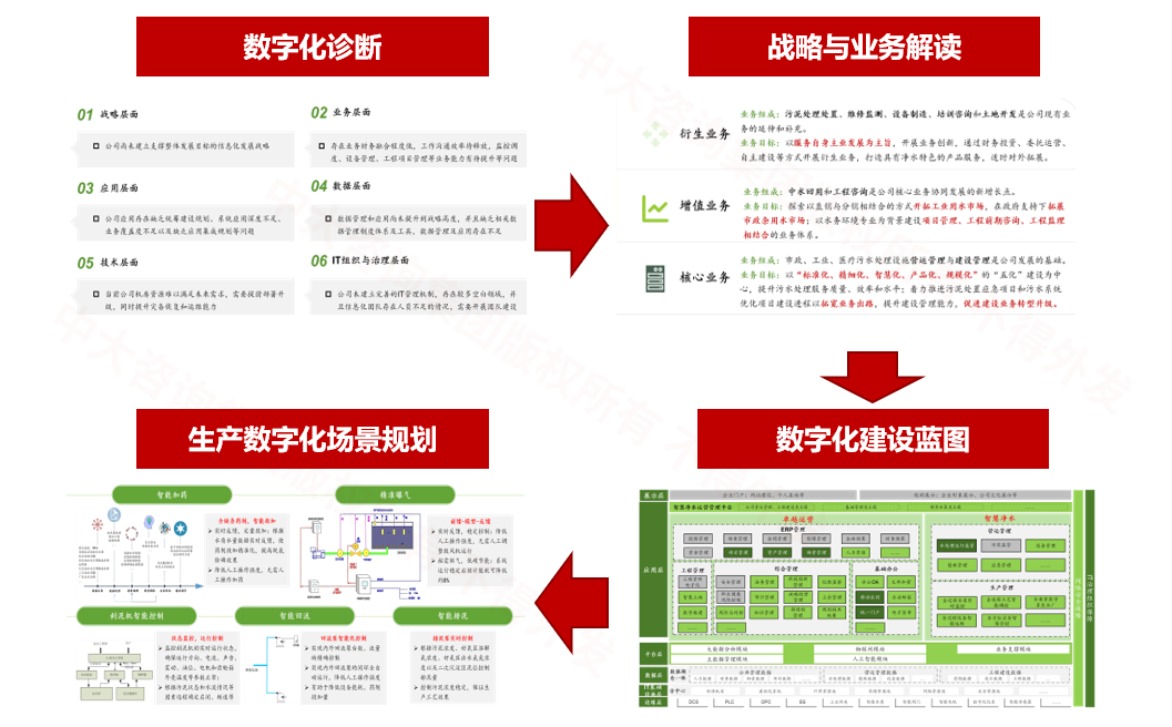 廣州市凈水公司數(shù)字化規(guī)劃 廣州市凈水公司數(shù)字化規(guī)劃
