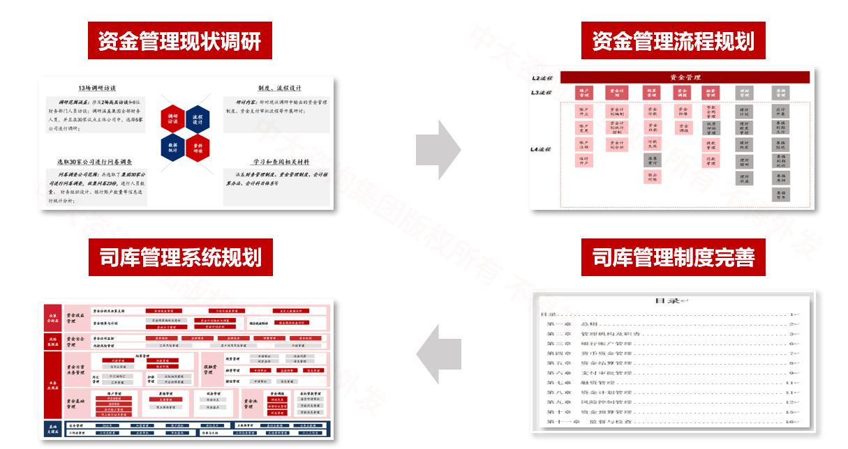 十堰市城市發(fā)展控股集團(tuán)司庫(kù)體系建設(shè)