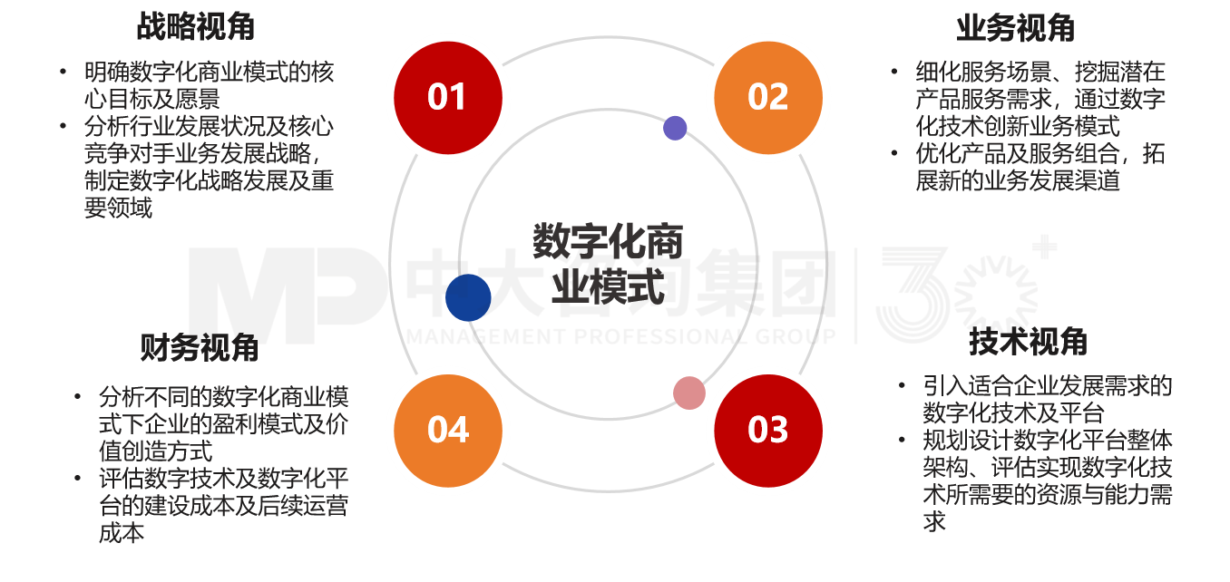 數(shù)字化商業(yè)模式設(shè)計(jì) 數(shù)字化商業(yè)模式設(shè)計(jì)