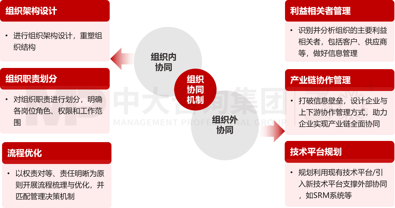 組織協(xié)同機(jī)制設(shè)計