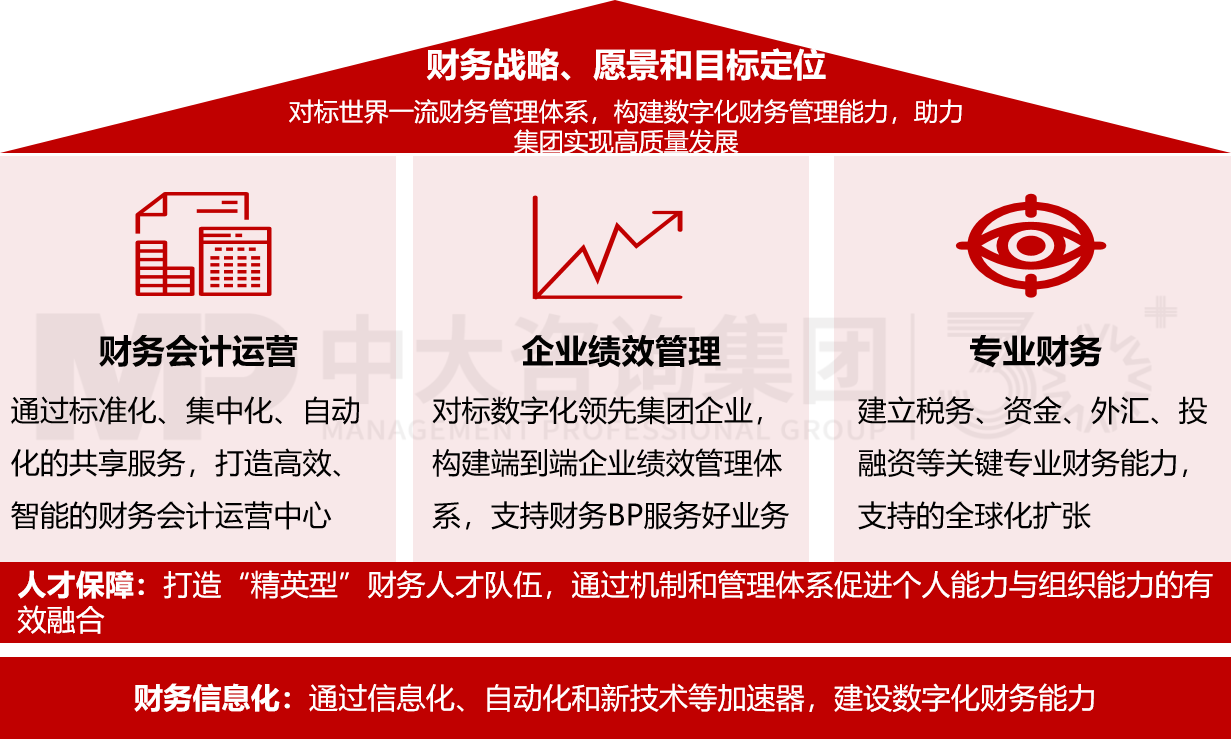 財(cái)務(wù)數(shù)字化轉(zhuǎn)型頂層設(shè)計(jì)