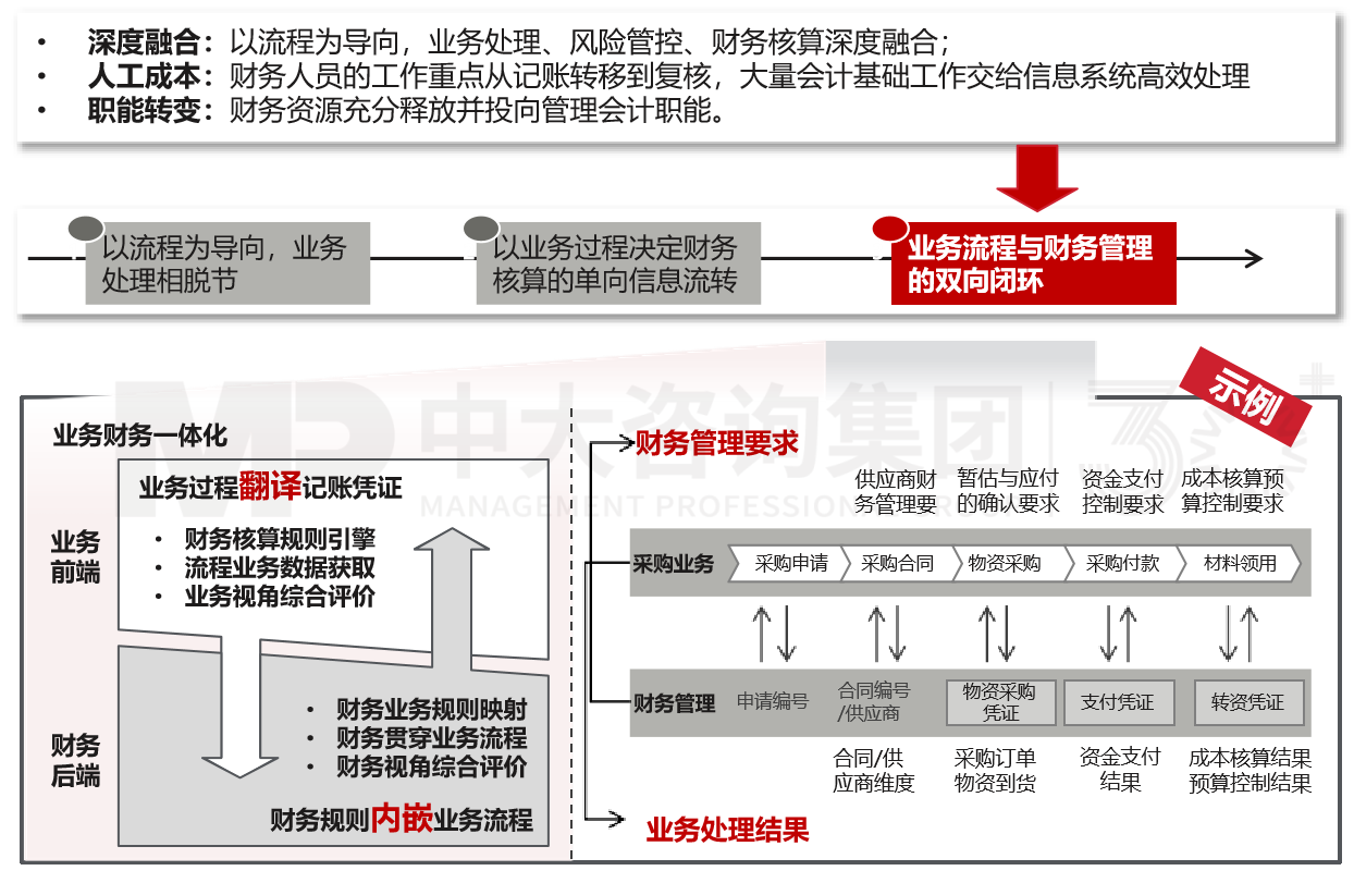 業(yè)財(cái)一體化 業(yè)財(cái)一體化