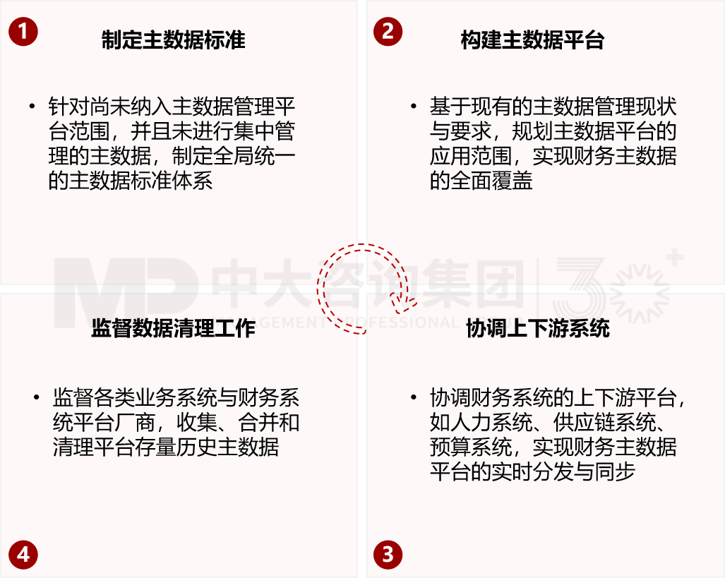 財務主數(shù)據(jù)治理