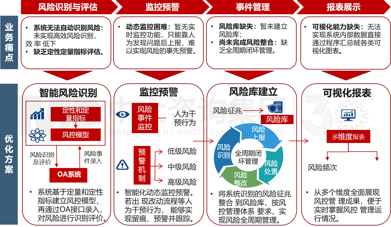 風(fēng)險(xiǎn)管理數(shù)字化