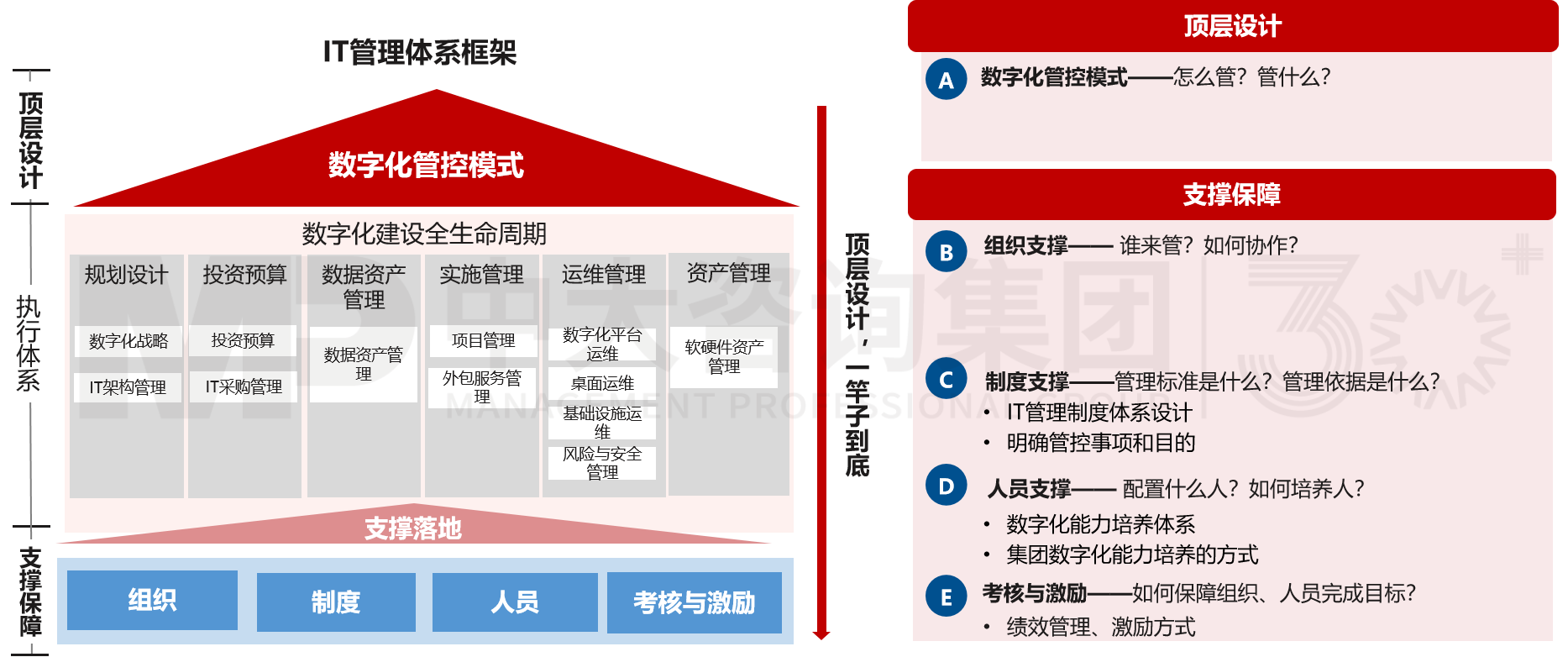 IT管理體系設(shè)計(jì)