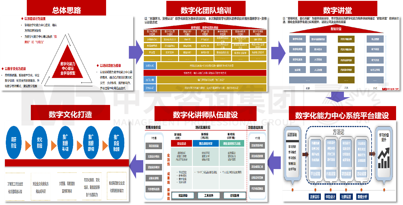 大圣科技公司(廣汽集團)數(shù)字化能力學(xué)院搭建 大圣科技公司(廣汽集團)數(shù)字化能力學(xué)院搭建