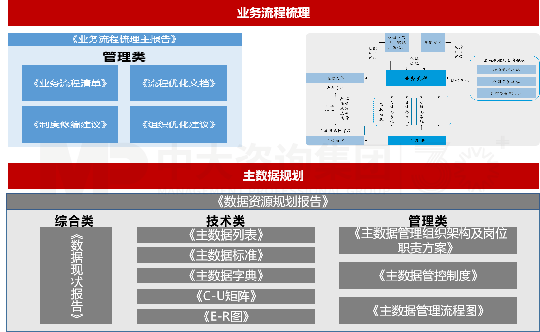 廣州水務投資集團業(yè)務流程梳理與主數(shù)據(jù)規(guī)劃