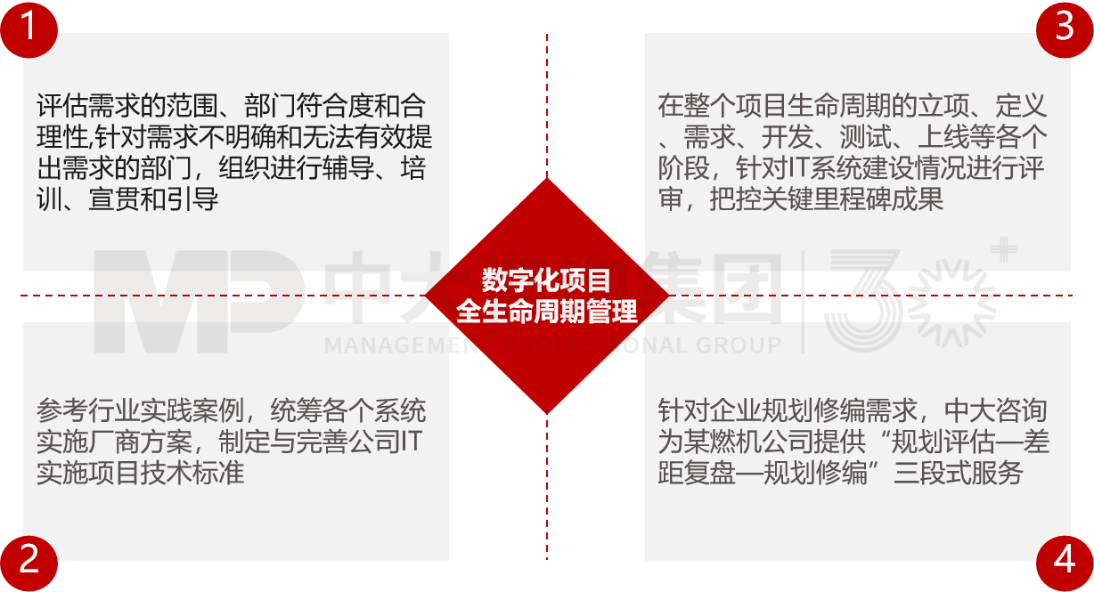 某燃氣輪機公司數(shù)字化項目全生命周期管理