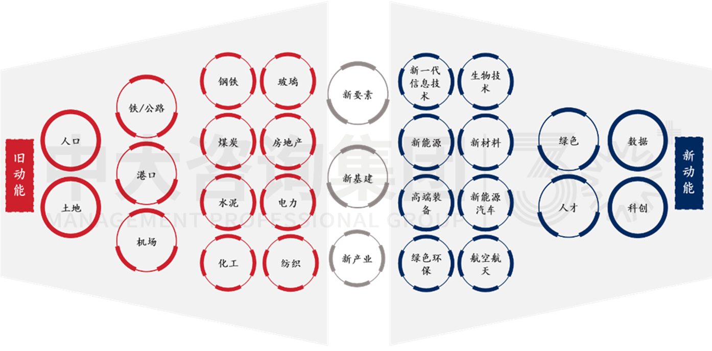 加快形成新質(zhì)生產(chǎn)力背景下,城投如何圍繞新要素進(jìn)行轉(zhuǎn)型 加快形成新質(zhì)生產(chǎn)力背景下,城投如何圍繞新要素進(jìn)行轉(zhuǎn)型
