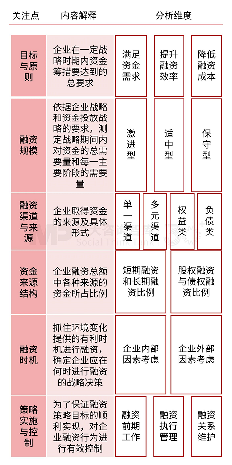 解析財(cái)務(wù)戰(zhàn)略 | 破解財(cái)務(wù)戰(zhàn)略制定要難,驅(qū)動(dòng)企業(yè)價(jià)值提升 解析財(cái)務(wù)戰(zhàn)略 | 破解財(cái)務(wù)戰(zhàn)略制定要難,驅(qū)動(dòng)企業(yè)價(jià)值提升
