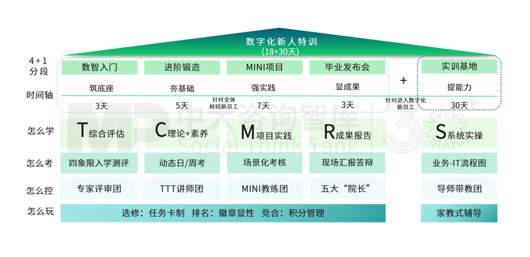 星耀未來訓(xùn)練營 | 中大咨詢培訓(xùn)產(chǎn)品升級 更契合Z世代新員工職場心態(tài)