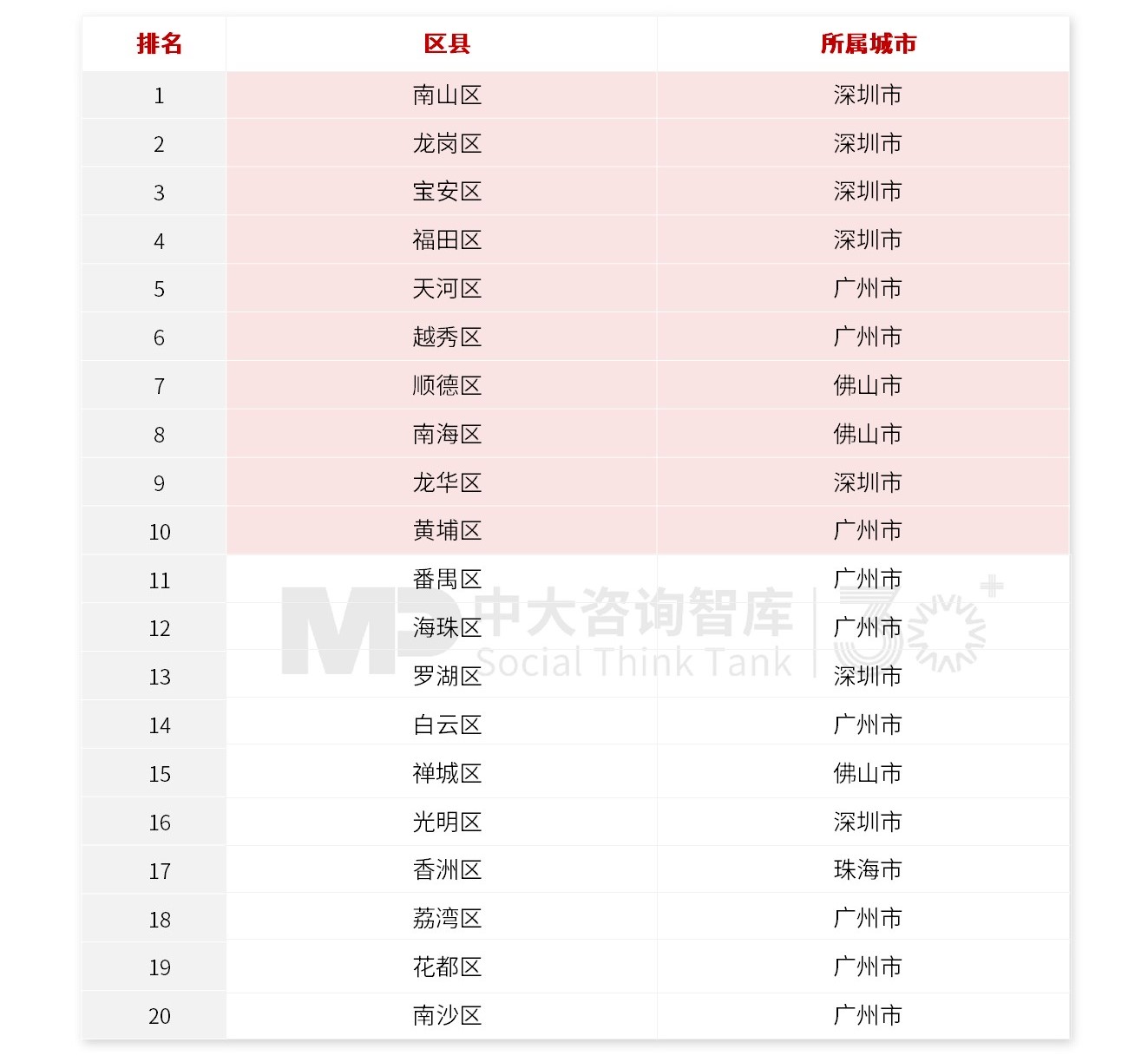 中大咨詢集團(tuán)重磅發(fā)布！粵港澳大灣區(qū)區(qū)縣高質(zhì)量發(fā)展20強(qiáng)綜合榜單（2024），廣深多區(qū)排名前列