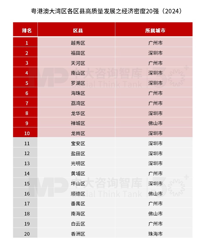 廣州越秀區(qū)地均GDP領跑!粵港澳大灣區(qū)區(qū)縣高質(zhì)量發(fā)展之經(jīng)濟密度榜發(fā)布 廣州越秀區(qū)地均GDP領跑!粵港澳大灣區(qū)區(qū)縣高質(zhì)量發(fā)展之經(jīng)濟密度榜發(fā)布