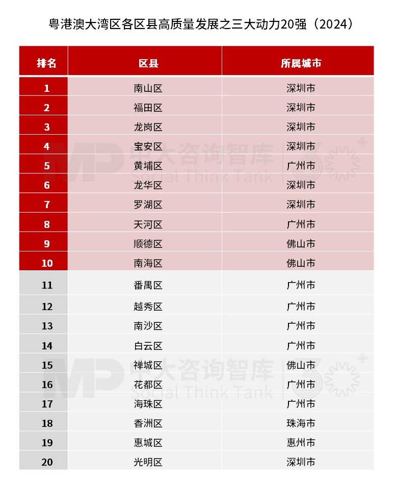 深圳福田區(qū)兩項(xiàng)指標(biāo)領(lǐng)先!粵港澳大灣區(qū)區(qū)縣高質(zhì)量發(fā)展之三大動力榜發(fā)布 深圳福田區(qū)兩項(xiàng)指標(biāo)領(lǐng)先!粵港澳大灣區(qū)區(qū)縣高質(zhì)量發(fā)展之三大動力榜發(fā)布