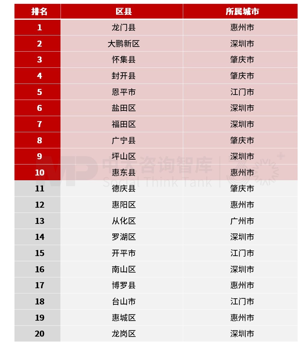 惠州市龍門縣高居榜首，“好氣質(zhì)”盡顯！粵港澳大灣區(qū)區(qū)縣高質(zhì)量發(fā)展之綠色生態(tài)榜單發(fā)布